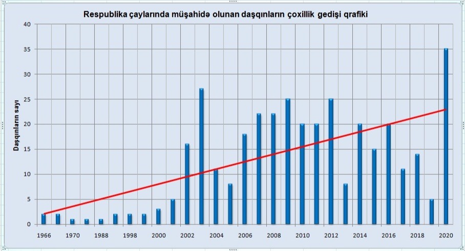 Müşahidə olunan daşqınların sayı