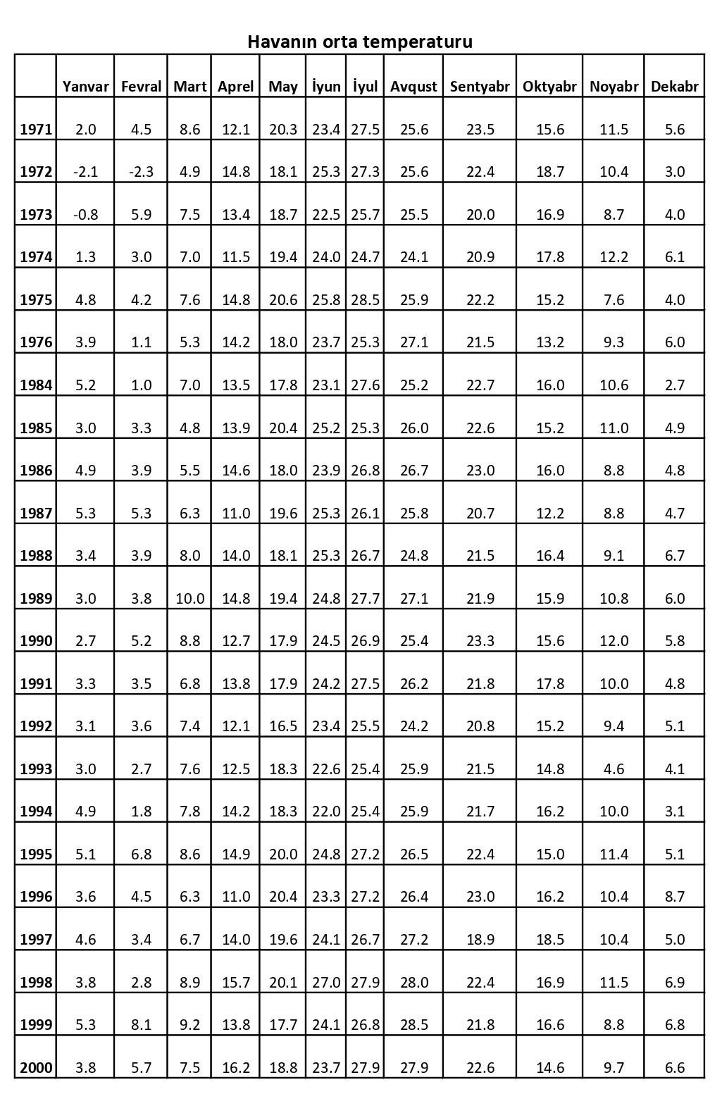 Biləsuvar rayonunda havanın orta temperaturu