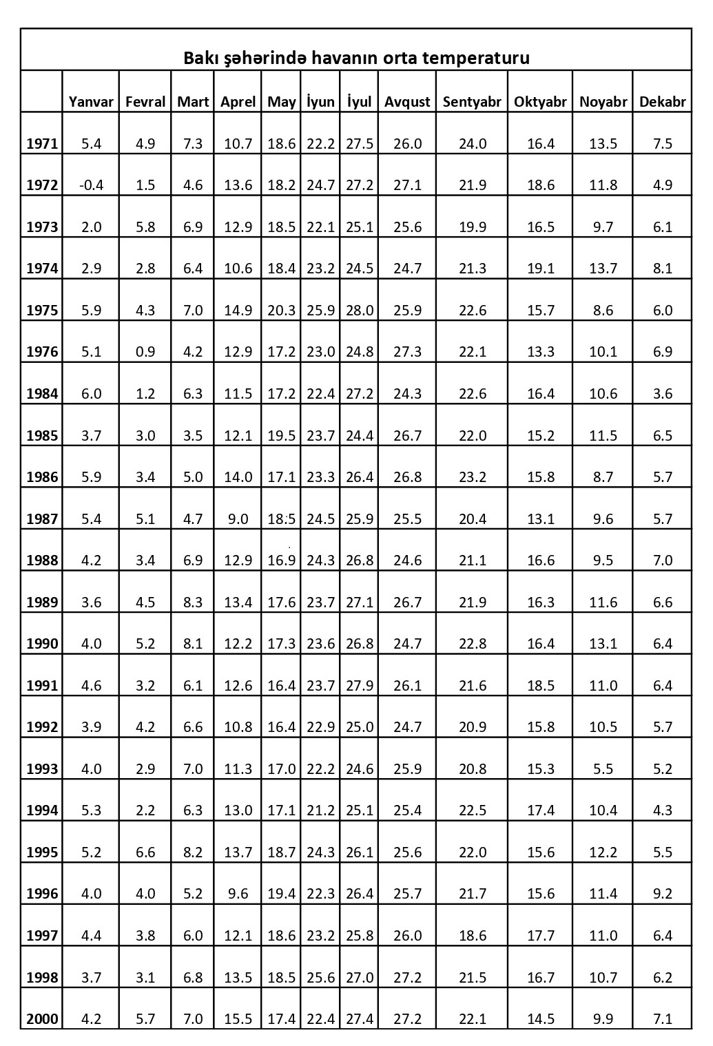 Bakı şəhərində havanın orta temperaturu