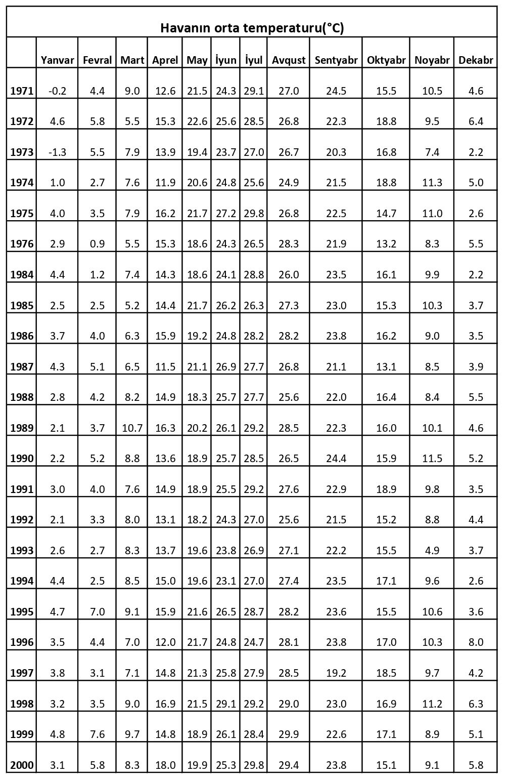 Kürdəmir rayonunda havanın orta temperaturu