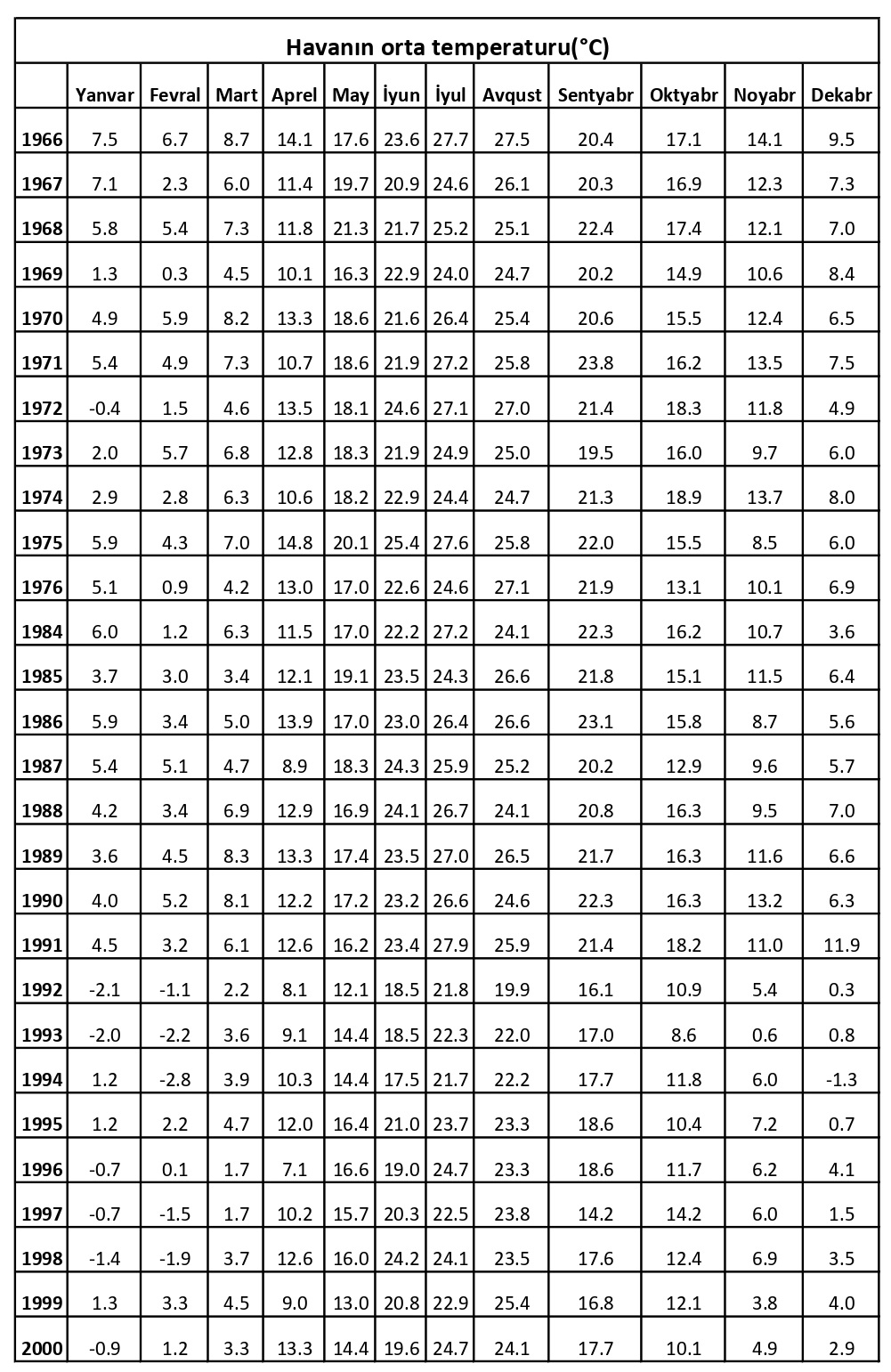 Qobustan rayonunda havanın orta temperaturu