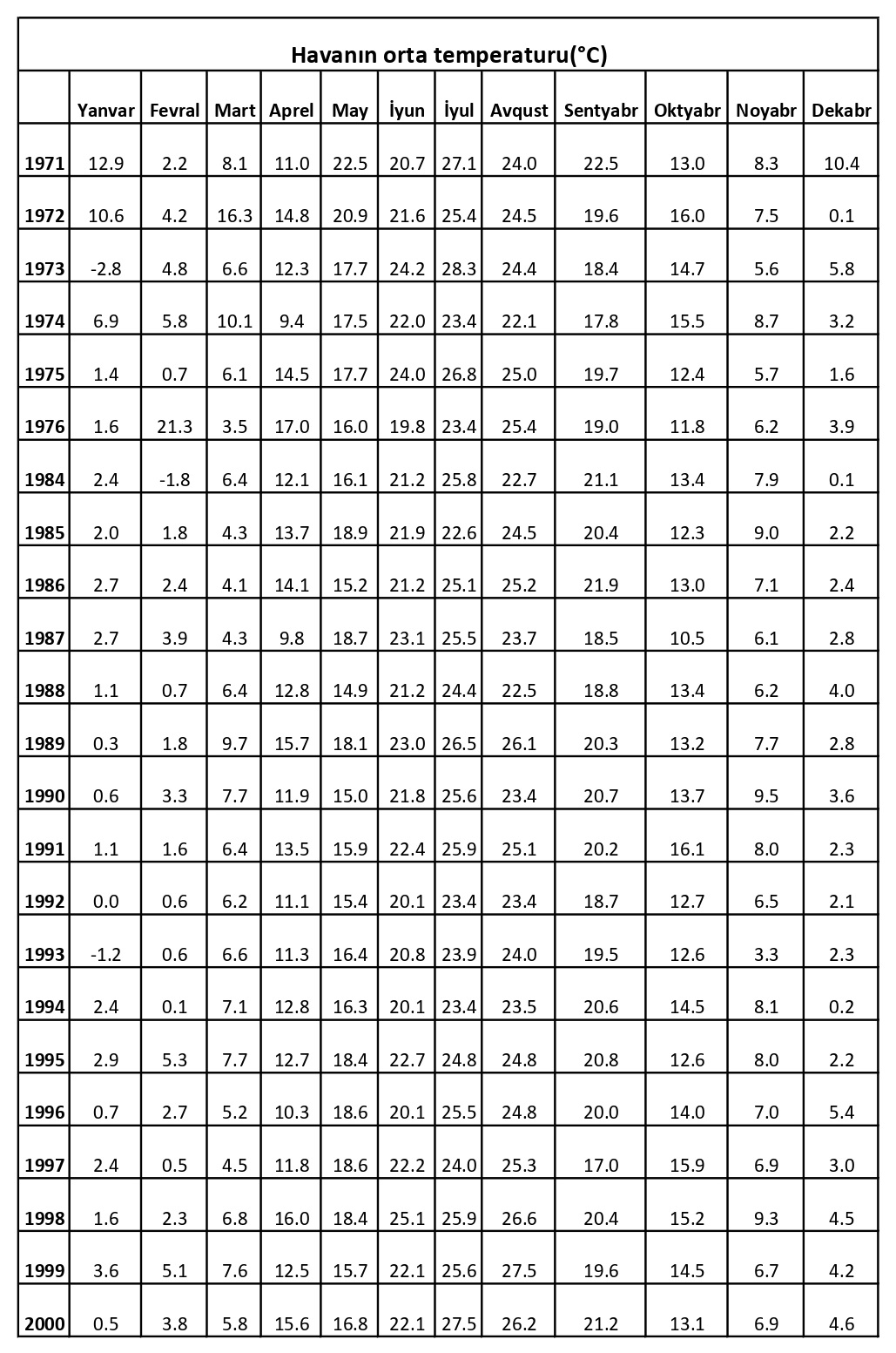 Ağstafa rayonunda havanın orta temperaturu