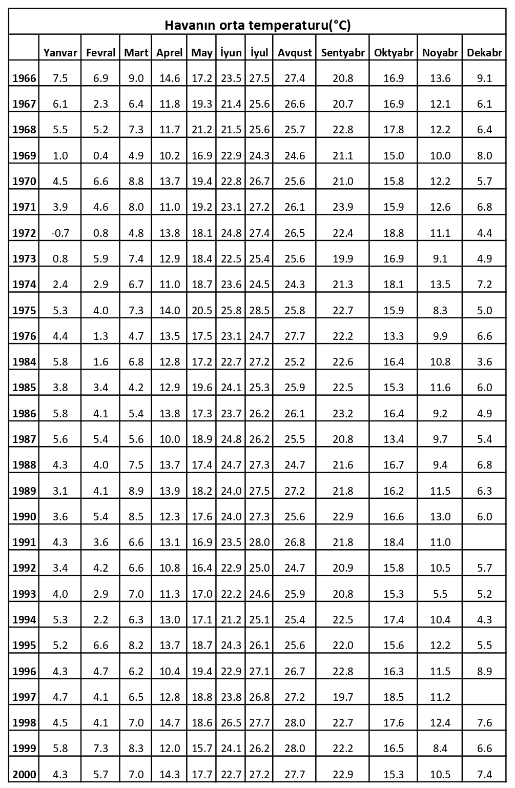 Ələt qəsəbəsində havanın orta temperaturu